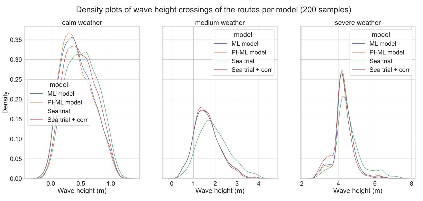 Bad weather avoidance of different ship models at the heart of routing optimization wave height density plot