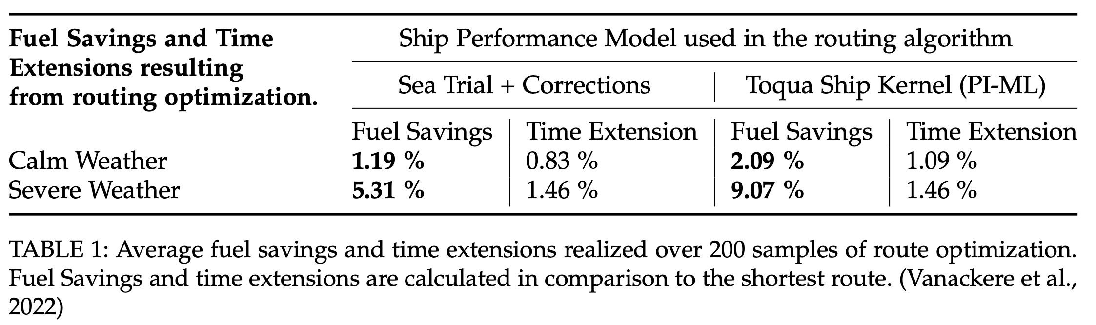 Routing Fuel Savings depending on ship performance model Julie Vanackere